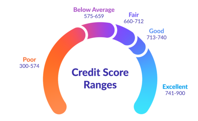 What Does Your Credit Score Have To Be For A Home Loan